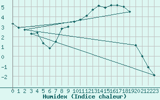 Courbe de l'humidex pour Orkdal Thamshamm