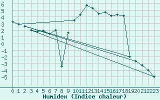 Courbe de l'humidex pour Mallnitz Ii