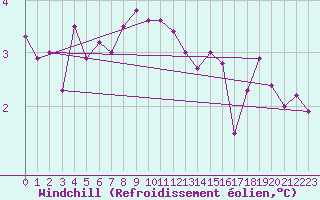 Courbe du refroidissement olien pour Dundrennan