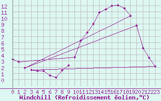 Courbe du refroidissement olien pour Le Touquet (62)