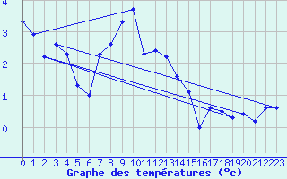 Courbe de tempratures pour Tjakaape