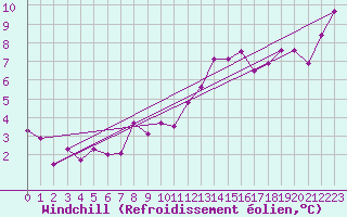 Courbe du refroidissement olien pour Cazaux (33)
