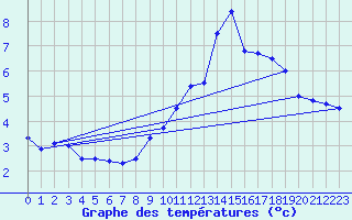 Courbe de tempratures pour Mende - Chabrits (48)