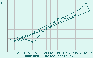 Courbe de l'humidex pour Saint-Hubert (Be)