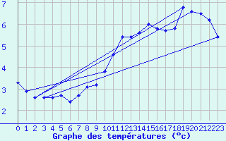 Courbe de tempratures pour Jarnages (23)