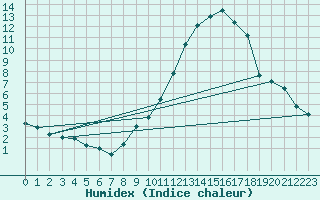 Courbe de l'humidex pour Ble / Mulhouse (68)