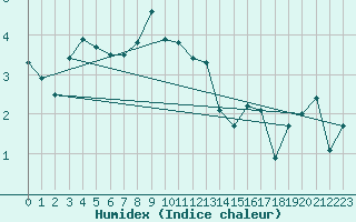 Courbe de l'humidex pour Giresun