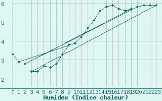 Courbe de l'humidex pour Izegem (Be)