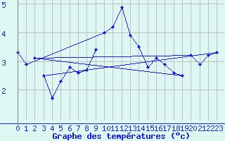 Courbe de tempratures pour Sletnes Fyr