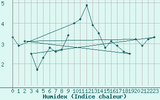 Courbe de l'humidex pour Sletnes Fyr