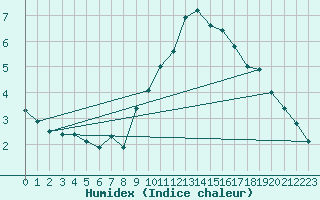 Courbe de l'humidex pour Holbaek