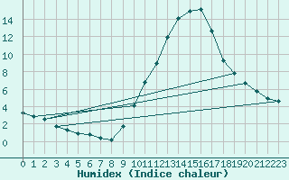 Courbe de l'humidex pour Sain-Bel (69)