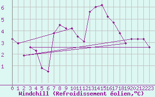 Courbe du refroidissement olien pour Andermatt