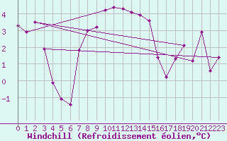 Courbe du refroidissement olien pour Arages del Puerto