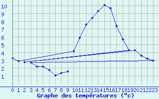 Courbe de tempratures pour Connerr (72)