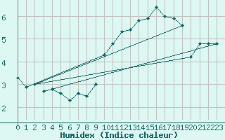 Courbe de l'humidex pour Bruxelles (Be)