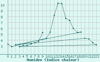 Courbe de l'humidex pour Grimentz (Sw)