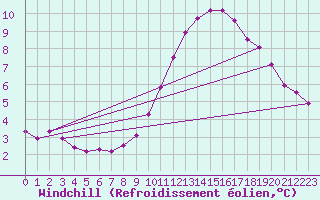 Courbe du refroidissement olien pour Lille (59)