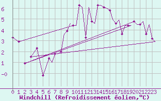 Courbe du refroidissement olien pour Prestwick Airport