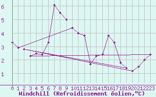Courbe du refroidissement olien pour Sorve