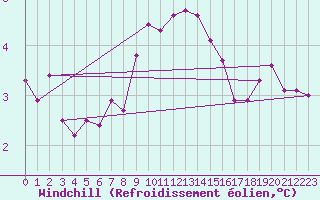 Courbe du refroidissement olien pour Hel
