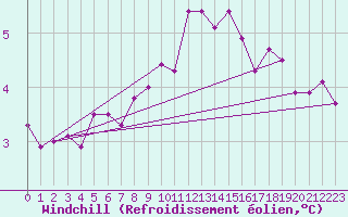 Courbe du refroidissement olien pour Metz-Nancy-Lorraine (57)