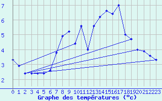 Courbe de tempratures pour Serak