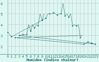 Courbe de l'humidex pour Baden Wurttemberg, Neuostheim