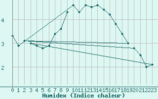 Courbe de l'humidex pour Constance (All)