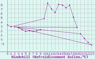 Courbe du refroidissement olien pour Liefrange (Lu)