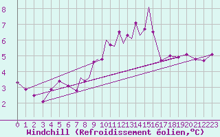 Courbe du refroidissement olien pour Casement Aerodrome
