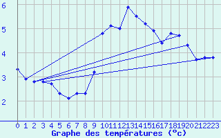 Courbe de tempratures pour Oschatz