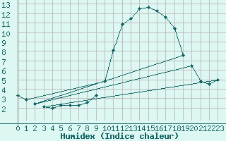 Courbe de l'humidex pour Bourg-Saint-Maurice (73)