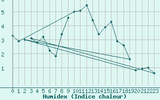 Courbe de l'humidex pour Saint-Haon (43)