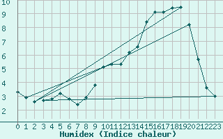 Courbe de l'humidex pour Rioz (70)