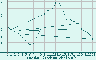 Courbe de l'humidex pour Neuchatel (Sw)