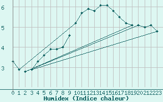 Courbe de l'humidex pour Milford Haven