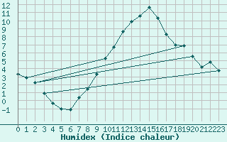 Courbe de l'humidex pour Harburg