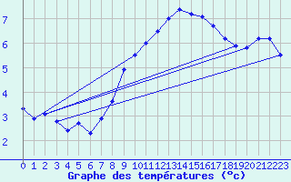 Courbe de tempratures pour Weihenstephan