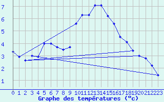 Courbe de tempratures pour Millau - Soulobres (12)