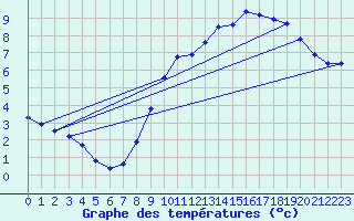 Courbe de tempratures pour Saulty (62)