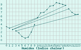 Courbe de l'humidex pour Saulty (62)