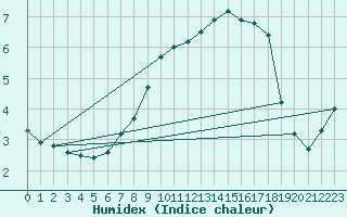 Courbe de l'humidex pour Weihenstephan