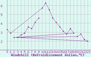 Courbe du refroidissement olien pour Vardo Ap