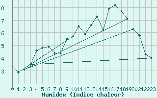 Courbe de l'humidex pour Warcop Range