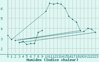 Courbe de l'humidex pour Kvamskogen-Jonshogdi 