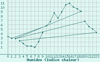 Courbe de l'humidex pour Maurs (15)