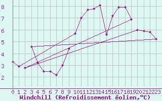 Courbe du refroidissement olien pour Luch-Pring (72)