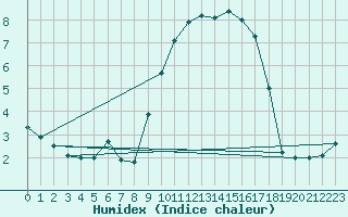 Courbe de l'humidex pour Gurteen