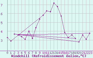 Courbe du refroidissement olien pour Aflenz